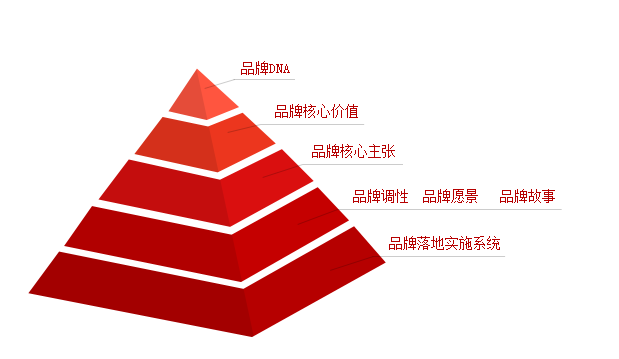 品牌能量资产：让品牌走得更远